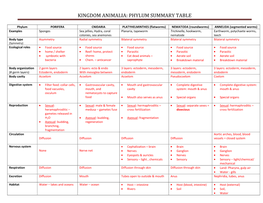 Kingdom Animalia: Phylum Summary Table