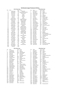 Northwoods League Postseason All-Stars 2013 All-Star Team 2012 All-Star Team Pos