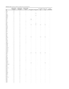 Supplementary Table S1. Prioritization of Candidate FPC Susceptibility Genes by Private Heterozygous Ptvs