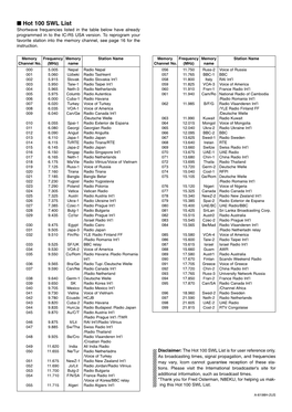 Hot 100 SWL List Shortwave Frequencies Listed in the Table Below Have Already Programmed in to the IC-R5 USA Version