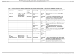 Table S1. Scottish Council Trading Standards Interactions with PMI Consultant and Press Coverage in the Council Area Following the Consultant’S Utps