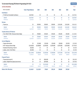 Tax Increment Financing (TIF) District Programming 2019-2023 105TH