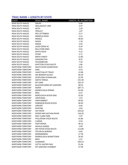 Trail Name + Length by State