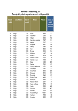 Porcentaje De La Población Según El Tipo De Carencia Social, Por Municipio Medición De La Pobreza, Hidalgo, 2010