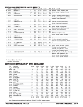 Oregon State Men's Soccer History & Records | 2018 2017 Oregon State Game-By-Game Comparison 2017 Oregon State Men's