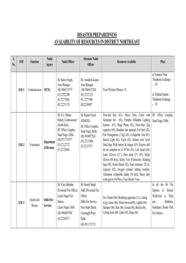 Disaster Preparedness Avalability of Resources in District North-East