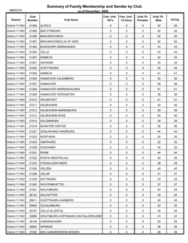 Summary of Family Membership and Gender by Club MBR0018 As of December, 2009 Club Fam