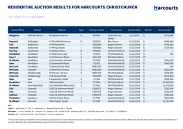 Residential Auction Results for Harcourts Christchurch