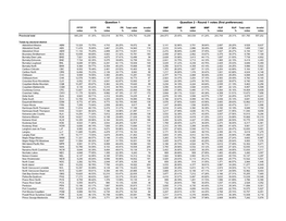 Round 1 Votes (First Preferences) Question 2 - Round 2 Votes (After Second-Preference Transfers)