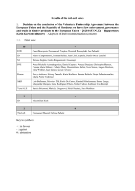 Results of the Roll-Call Votes 1. Decision on the Conclusion of The