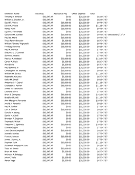 Members Name Base Pay Additional Pay Office Expense Total Timothy R