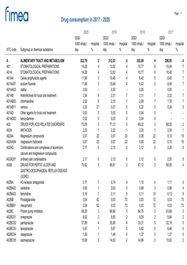 Drug Consumption in 2017 - 2020