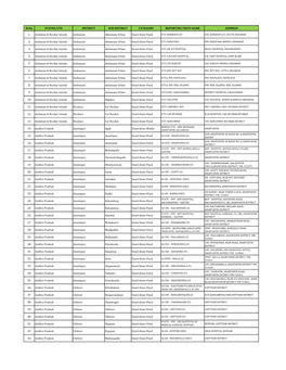 Sl.No. STATES/UTS DISTRICT SUB DISTRICT CATEGORY REPORTING UNITS NAME ADDRESS