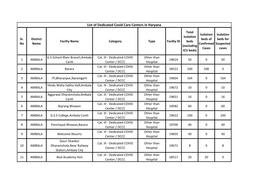 List of Dedicated Covid Care Centers in Haryana4