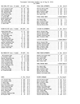 Individual Statistical Leaders