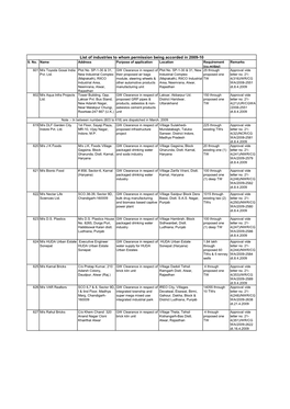 List of Industries to Whom Permission Being Accorded in 2009-10 S