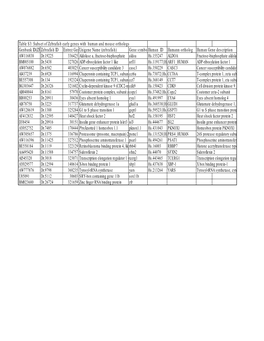 Table S3: Subset of Zebrafish Early Genes with Human And