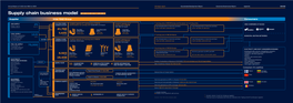 Supply Chain Business Model GRI 106–2, GRI 102–7, GRI 102–9