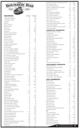 RYE WHISKEYS Bulleit Rye 7 4.5 Jefferson’S 21 Presidential 35 23.5 Charred Oak 11 7 Jim Beam 6 4 E.H