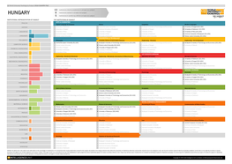HUNGARY 8 Institutions Ranked in at Least One Subject 5 Institutions in World's Top 200 for at Least One Subject