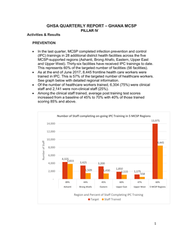 GHSA QUARTERLY REPORT – GHANA MCSP PILLAR IV Activities & Results