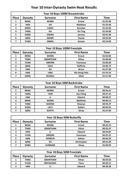 Year 10 Inter-Dynasty Swim Heat Results