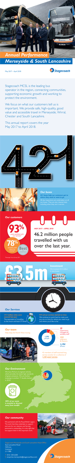 46.2 Million People Travelled with Us Over the Last Year