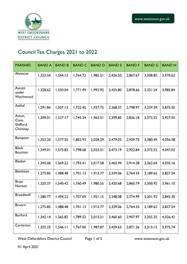 Council Tax Charges 2021 to 22