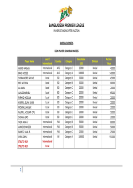 Bangladesh Premier League Players Standing After Auction