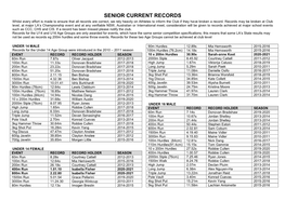 SENIOR CURRENT RECORDS Whilst Every Effort Is Made to Ensure That All Records Are Correct, We Rely Heavily on Athletes to Inform the Club If They Have Broken a Record
