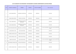 List of Candidates to Be Interviewed for Engagement As Business Correspondents-Locations Kupwara