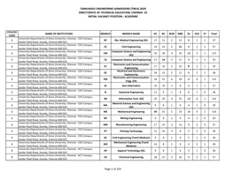 2020 Directorate of Technical Education, Chennai -25 Initial Vacancy Position - Academic