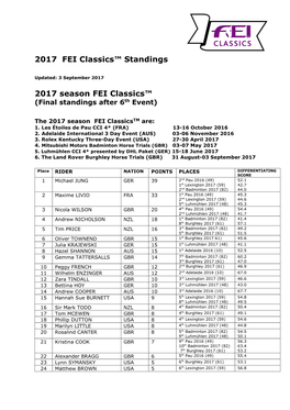 FEI Classics Final Standings