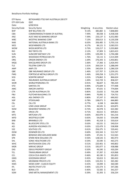 Betashares Portfolio Holdings ETF Name BETASHARES FTSE RAFI AUSTRALIA 200 ETF ETF ASX Code QOZ Date: 6/09/2016 Security