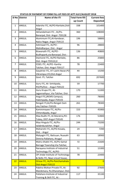 ANGUL Adarsha ITC, At/PO-Rantalei,Dist- 338 101400 Angul 2 ANGUL Akhandalmani ITC , At/Po