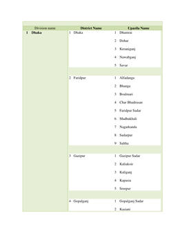 Division Name District Name Upazila Name 1 Dhaka 1 Dhaka 1 Dhamrai 2 Dohar 3 Keraniganj 4 Nawabganj 5 Savar