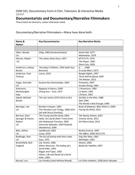 Documentarists and Documentary/Narrative Filmmakers Those Listed Are Directors, Unless Otherwise Noted