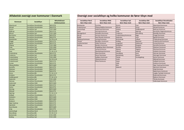 Se Oversigt Over De Fem Socialtilsyn Og Hvilke Kommuner De Fører Tilsyn