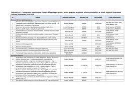 Załącznik Nr 4. Zamierzenia Inwestycyjne Powiatu Mławskiego I
