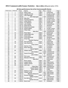 2014 Commonwealth Games Statistics – Men's 800M