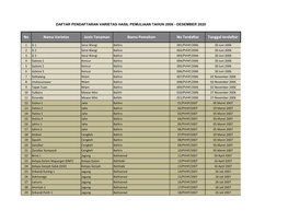 No Nama Varietas Jenis Tanaman Nama Pemohon No Terdaftar Tanggal Terdaftar