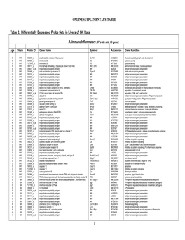 ONLINE SUPPLEMENTARY TABLE Table 2. Differentially Expressed