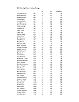 2014 Starting Pitchers Fatigue Ratings GS BF BF