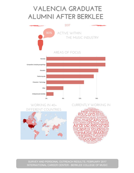 Alumni After Berklee 2017