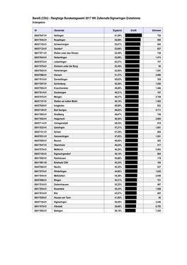 Rangfolge Bundestagswahl 2017 WK Zollernalb-Sigmaringen Erststimme Endergebnis