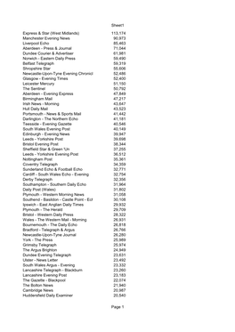 Sheet1 Page 1 Express & Star (West Midlands) 113,174 Manchester Evening News 90,973 Liverpool Echo 85,463 Aberdeen