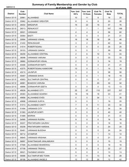 Summary of Family Membership and Gender by Club MBR0018 As of June, 2009