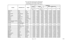 Overseas Parcel Rates