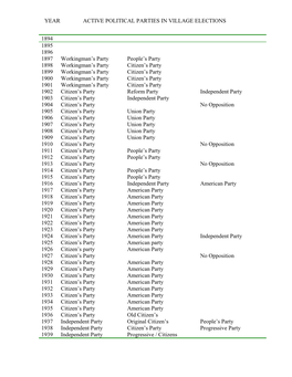 Active Political Parties in Village Elections