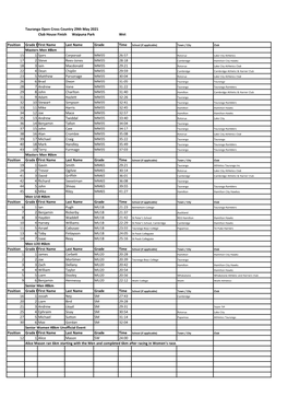 Tauranga Open Cross Country 29Th May 2021 Club House Finish Waipuna Park Wet